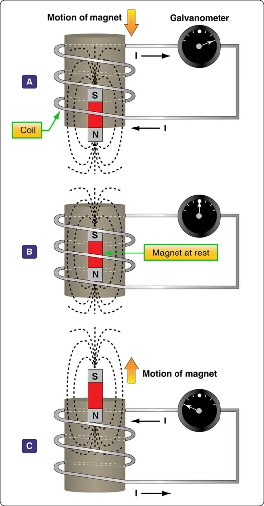 Diagram illustrating electromagnetic induction, showing how relative motion between a conductor and a magnetic field induces an electric current