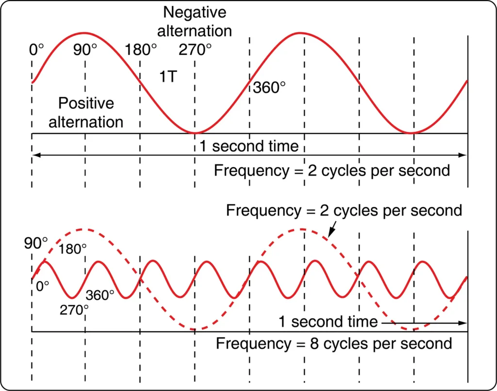 Graph illustrating frequency in cycles per second (hertz), showing how the number of complete alternating voltage cycles determines signal frequency