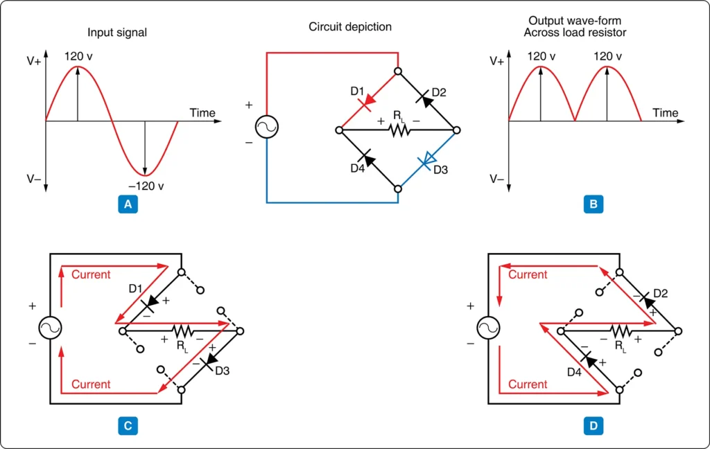 Circuit diagram of a full-wave bridge rectifier showing four diodes arranged to convert both half-cycles of an AC input into pulsating DC output
