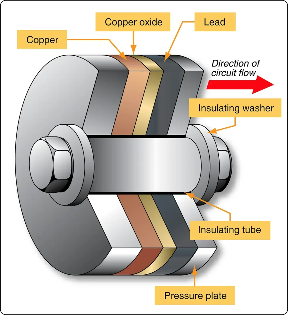 Cutaway illustration of a copper oxide dry disk rectifier showing its internal construction and layered rectifying elements