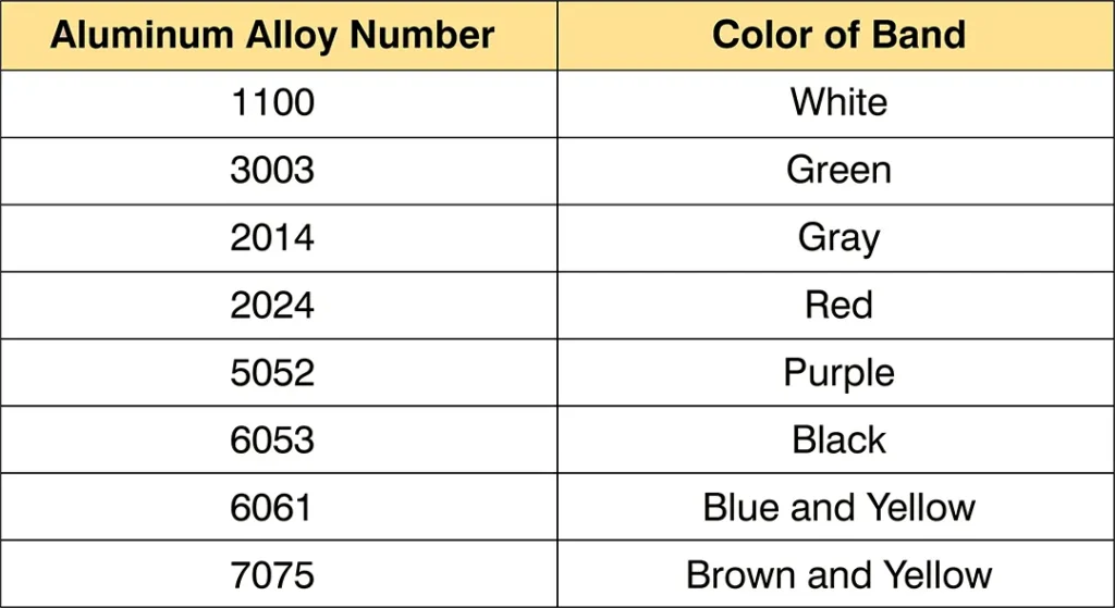 Reference table listing painted color codes used to identify different types of aluminum alloy tubing in aircraft fluid systems