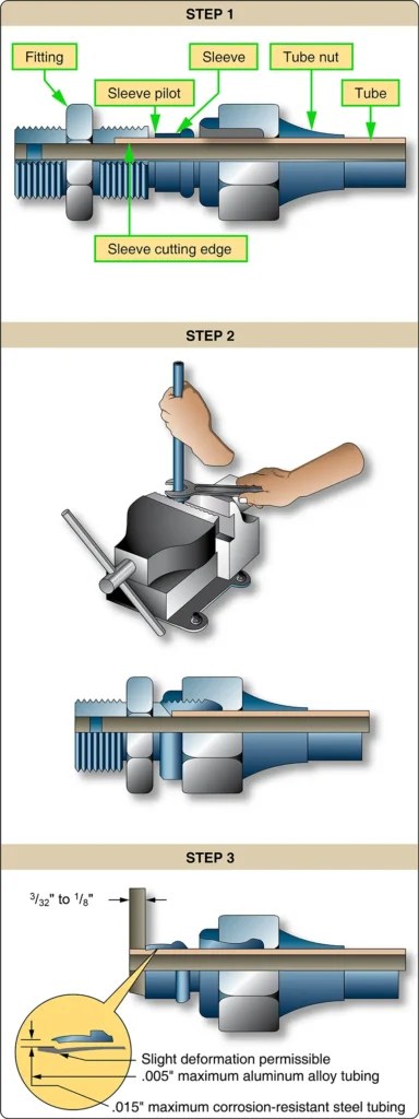 Illustration showing the presetting process for a flareless aircraft tube assembly, with the cutting ring positioned to grip and seal the tubing
