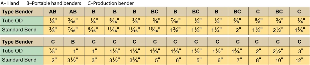 Reference diagram showing recommended tubing-bending methods and minimum bend radii for different aircraft tube sizes