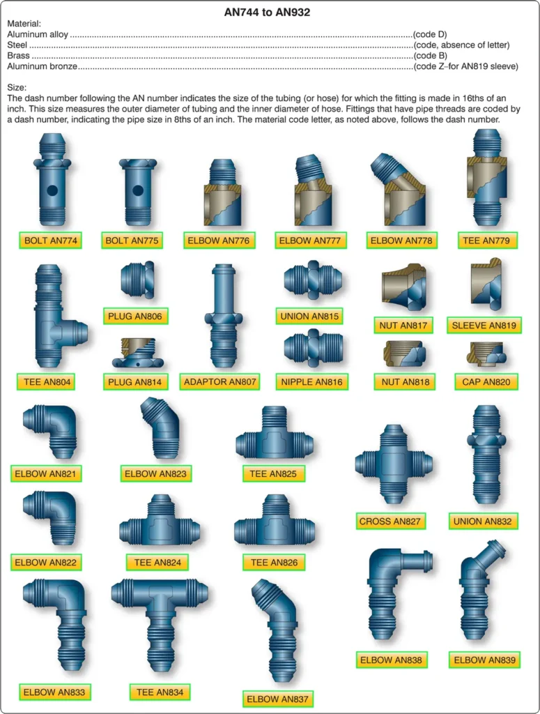 Assortment of AN aircraft fittings showing different connector shapes and configurations used to join rigid fluid lines