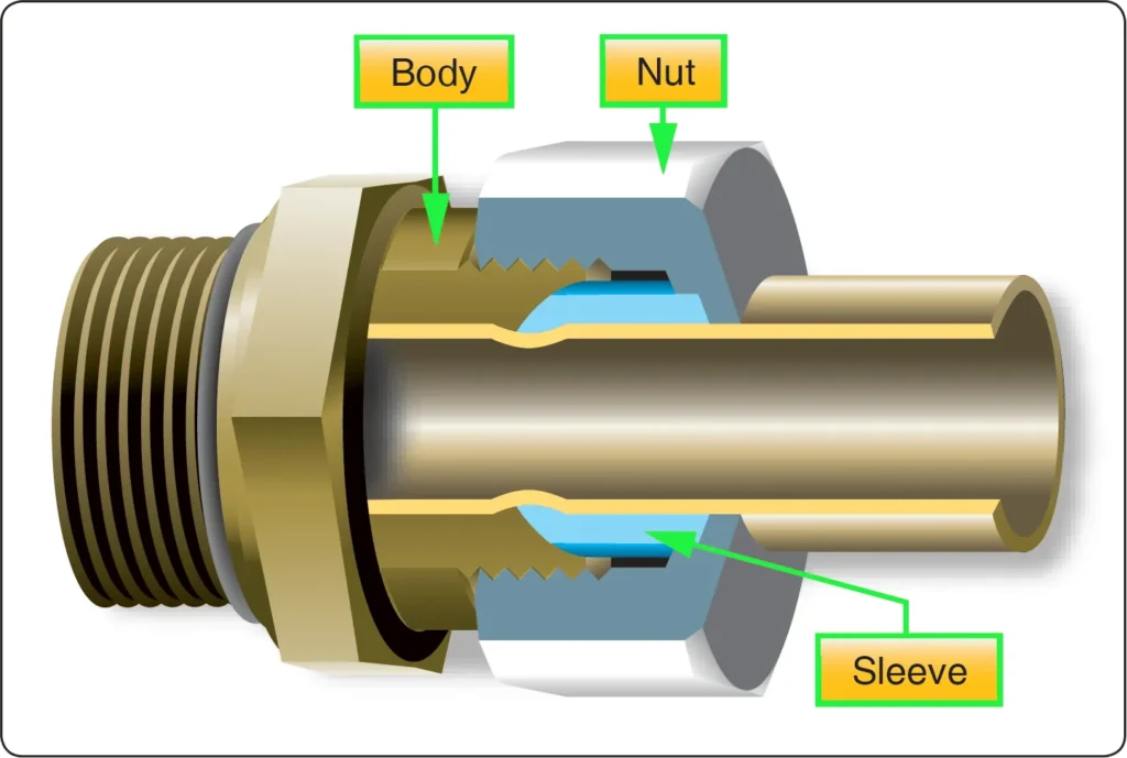 Cutaway diagram of a flareless tube fitting showing the nut, cutting ring, and fitting body gripping the tubing to create a secure seal