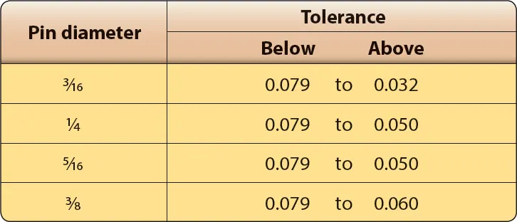 Reference chart showing pin tolerance ranges used to determine acceptable dimensional limits for aircraft fastener pins