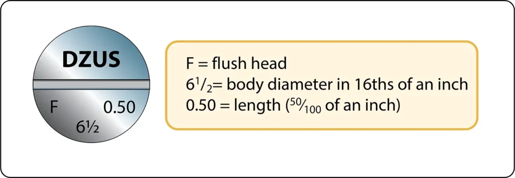 Diagram identifying Dzus fastener features and markings used to distinguish fastener types, sizes, and installation specifications