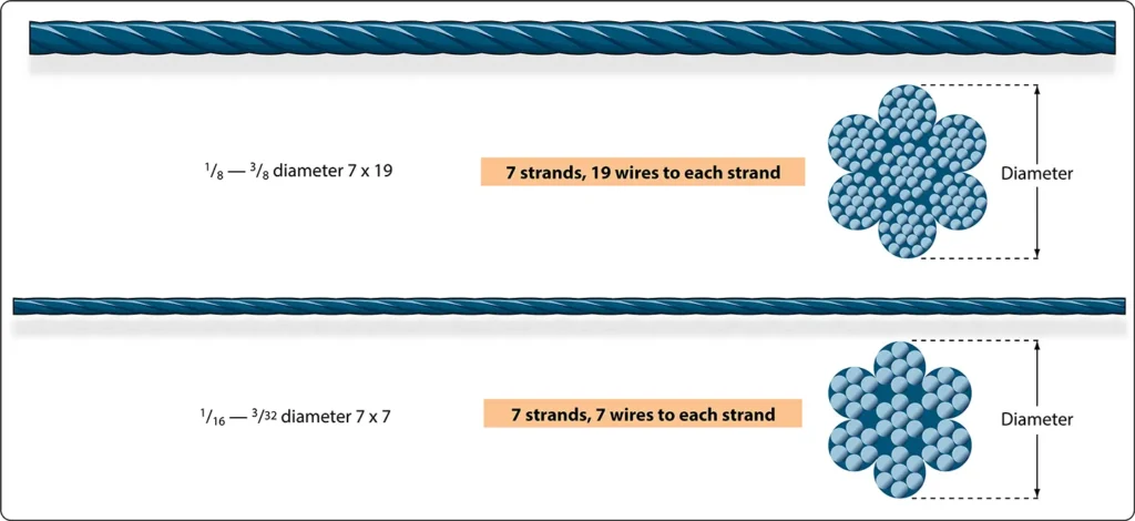 Diagram comparing aircraft control cable cross-sections to illustrate the arrangement and construction of individual wire strands