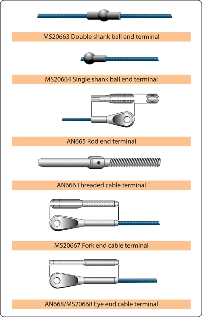 Illustration comparing common aircraft control cable terminal fittings used to connect cables securely to control system components