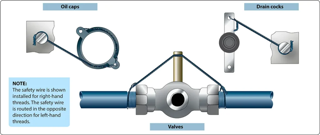 Illustration showing safety wire routed between plug connectors to prevent them from loosening or disconnecting due to vibration