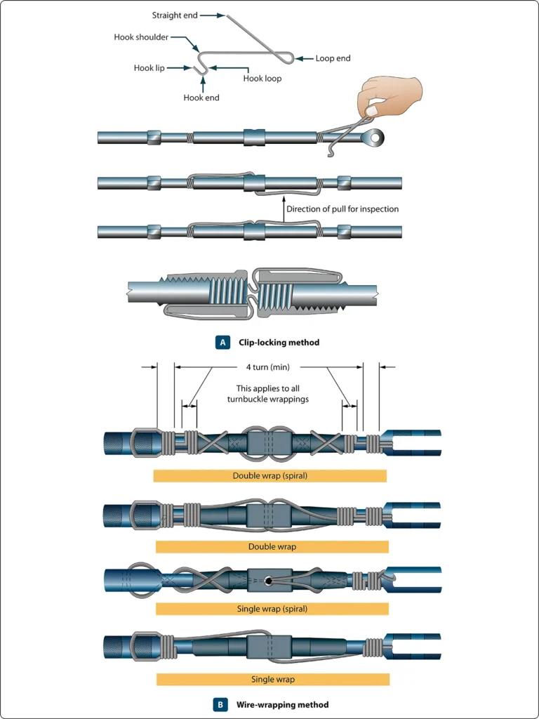Diagram comparing two aircraft turnbuckle safetying techniques: clip-locking and wire-wrapping to prevent the barrel from rotating and changing cable tension