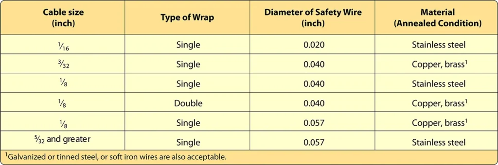 Reference table outlining approved turnbuckle safetying methods and guidance for securing aircraft control cable turnbuckles