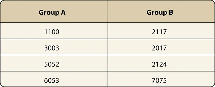 Chart showing aluminum alloy groupings used in aircraft construction, organized by alloy series and composition