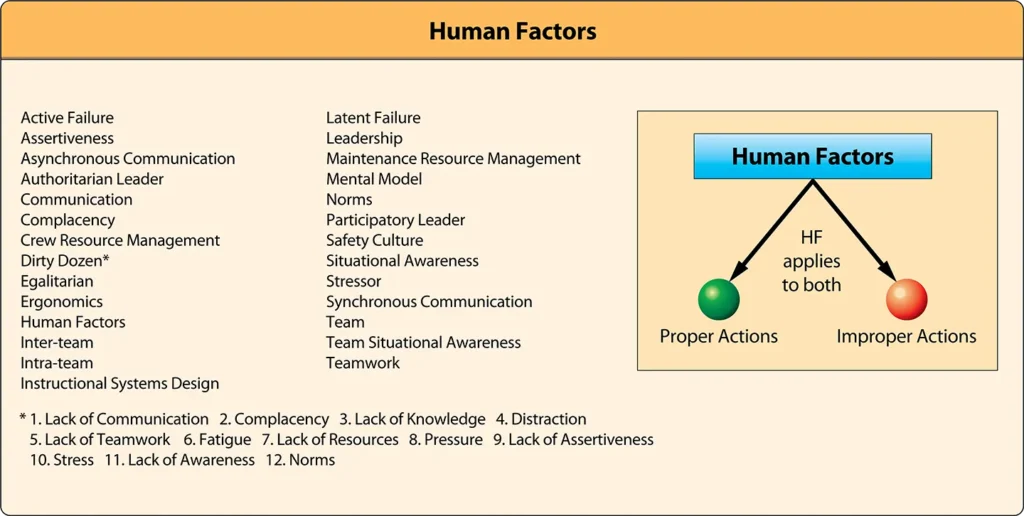 Illustration comparing correct and incorrect actions to show how human factors influence behavior and performance in aviation tasks