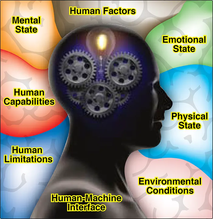 Illustration showing how human factors influence aviation maintenance personnel, their work performance, and maintenance safety