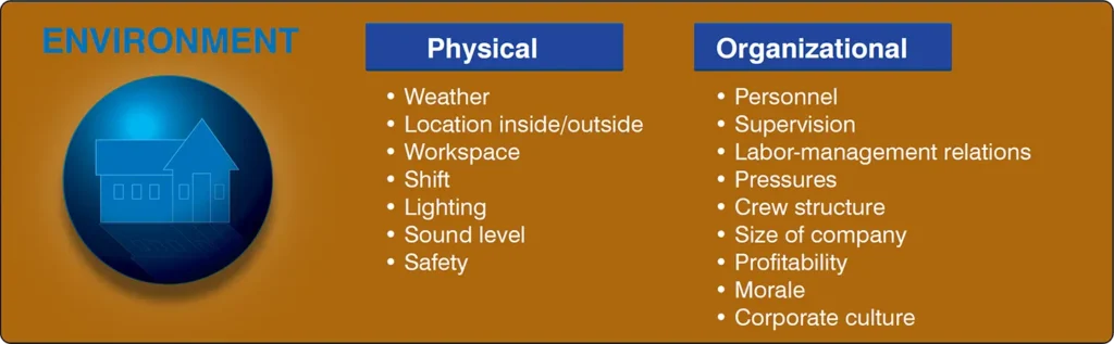 Illustration showing the workplace environment and conditions that influence aircraft maintenance personnel in the PEAR human factors model