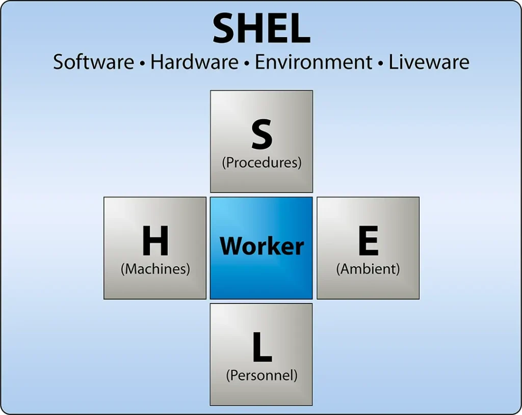 Diagram of the SHEL human factors model showing the relationships between software, hardware, environment, and liveware in aviation maintenance