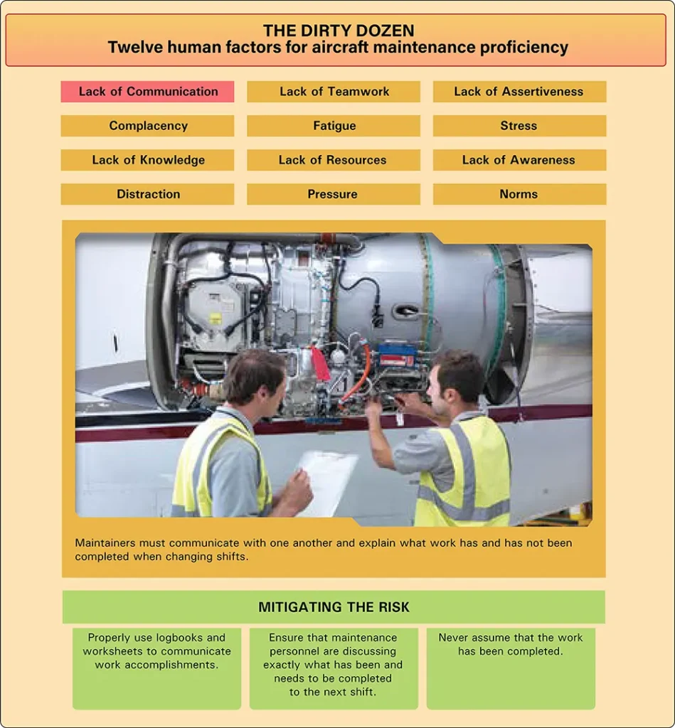 Illustration showing poor communication between aircraft maintenance personnel as a human factor that can contribute to maintenance errors