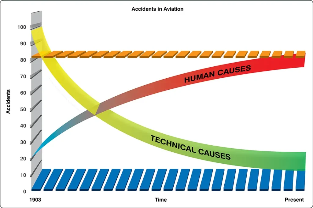 Statistical graphic illustrating the commonly cited estimate that human factors contribute to 80 percent of aviation accidents