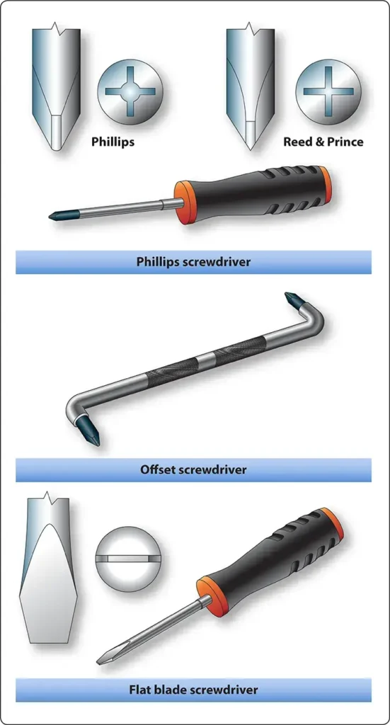 Various types of screwdrivers used for aircraft maintenance tasks