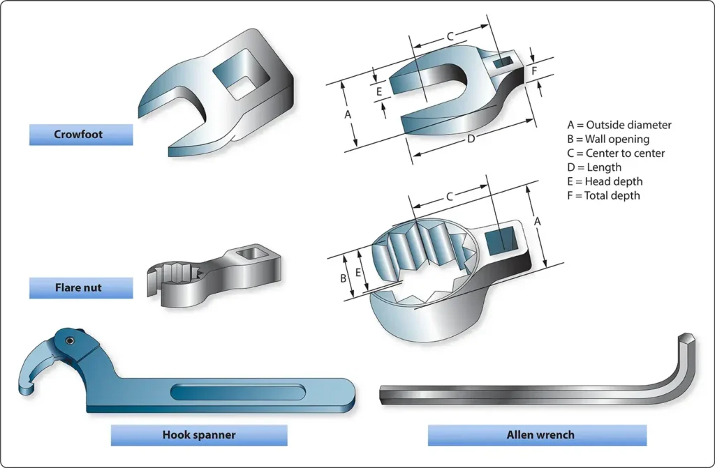 Specialized wrenches designed for specific aircraft maintenance and repair applications