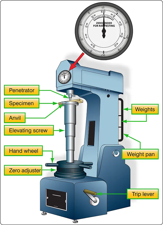 Rockwell hardness testing machine used to determine the hardness of aircraft metal by measuring the depth of indentation under a specified load