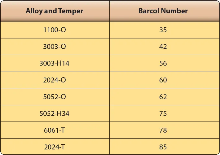 Reference chart showing typical Barcol hardness readings for different aluminum alloys used in aircraft structures