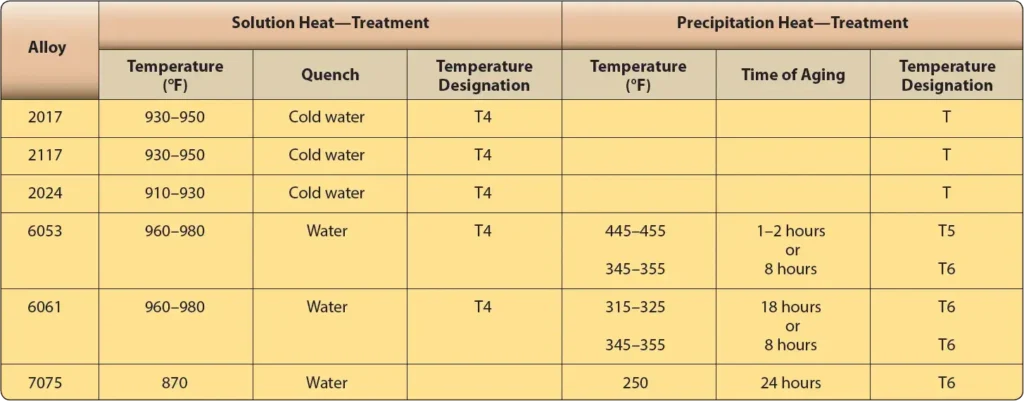 Aluminum alloys solution and precipitation heat treatment