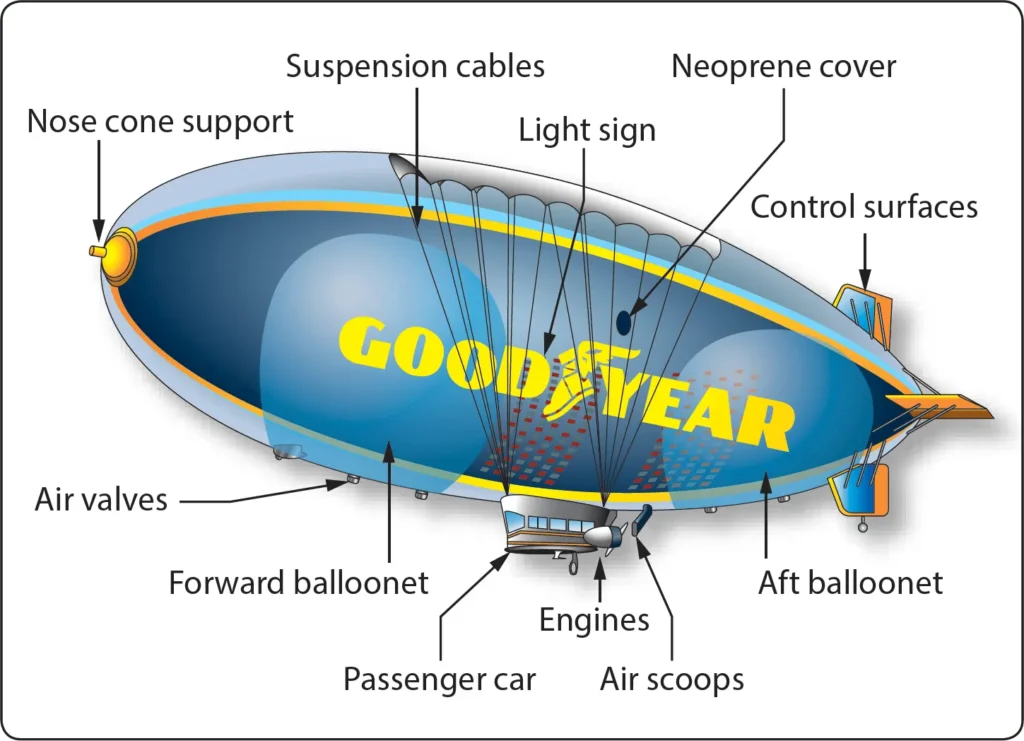 Goodyear airship floating in the air, illustrating how buoyancy helps support an air-filled lighter-than-aircraft