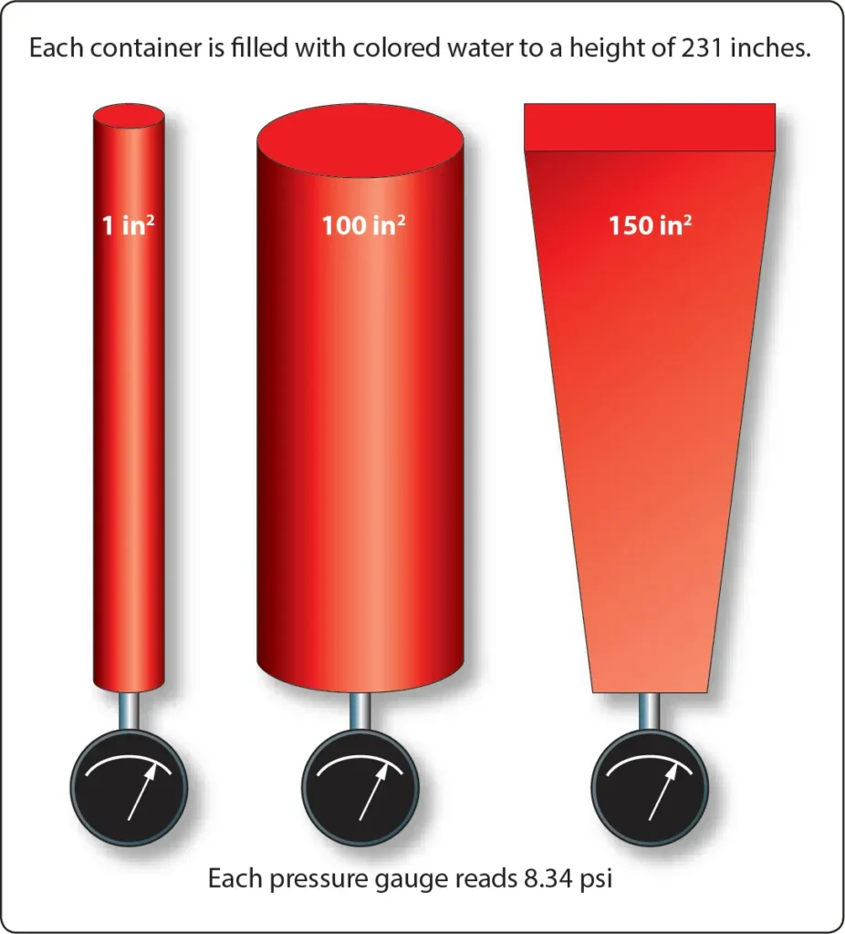 Diagram illustrating how fluid pressure increases with the height of the fluid column above a measurement point