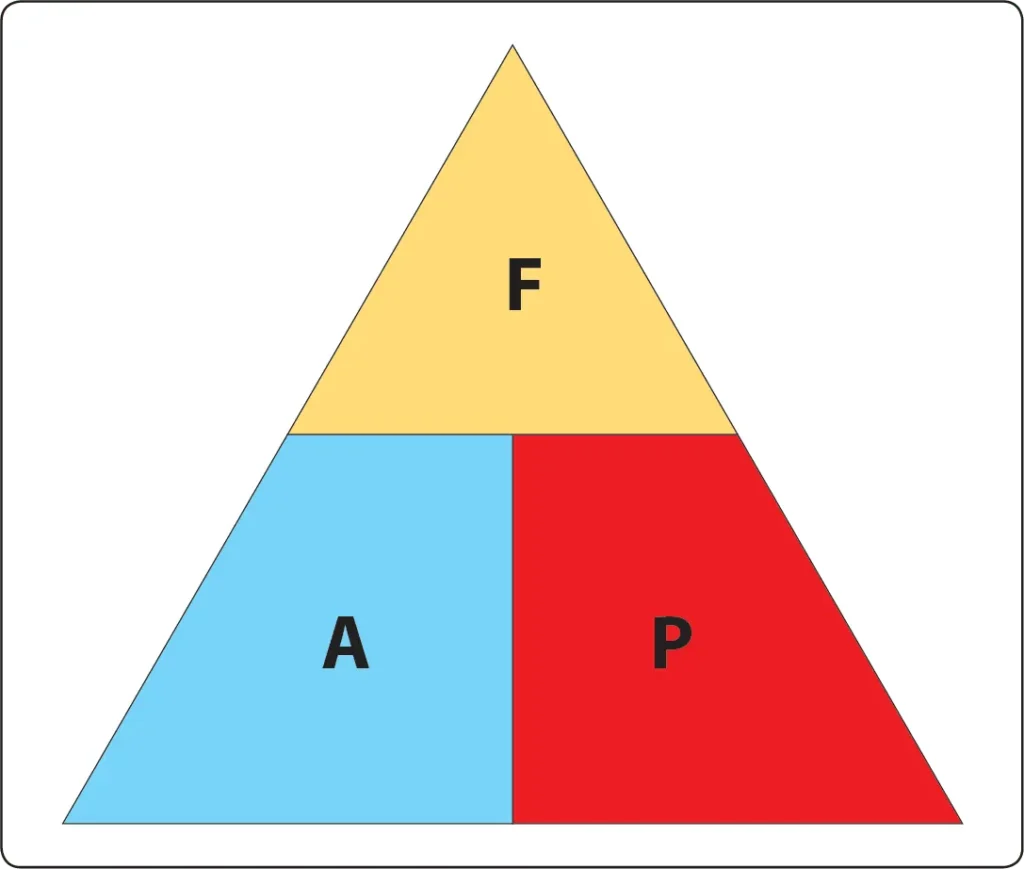 Diagram demonstrating how pressure depends on the applied force and surface area, with greater force increasing pressure and a larger area reducing it