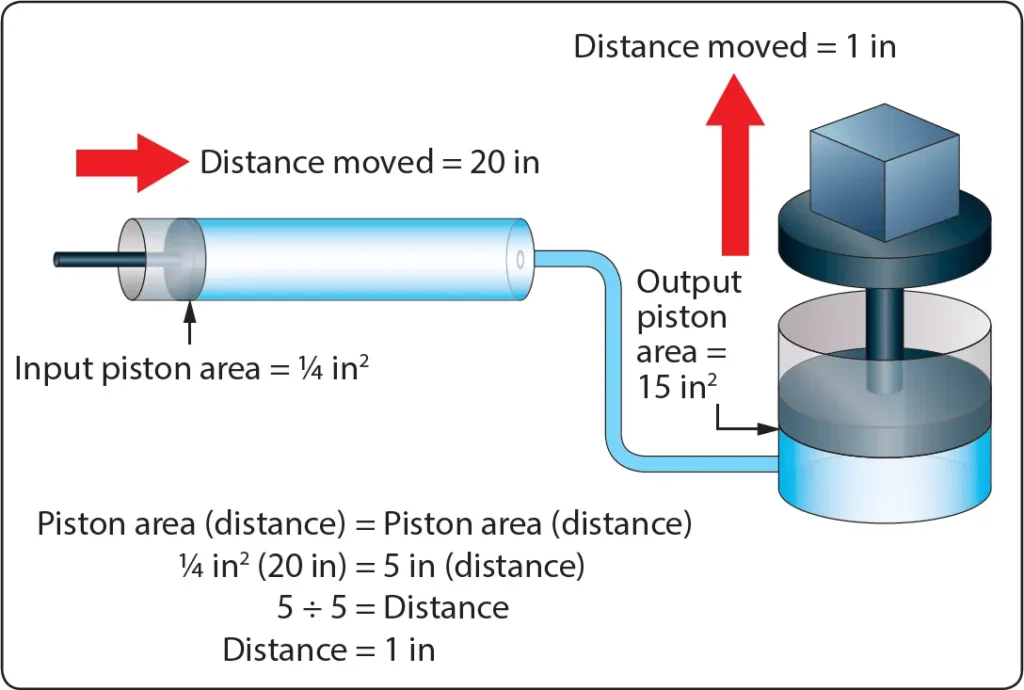 Diagram illustrating the movement of pistons in a hydraulic system as fluid displacement transfers motion from one piston to another