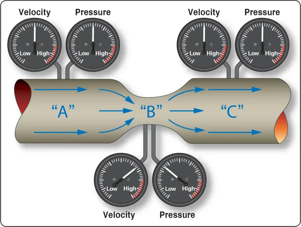 Diagram illustrating Bernoulli’s principle in a Venturi tube, showing increased fluid velocity and reduced static pressure through the narrowed section