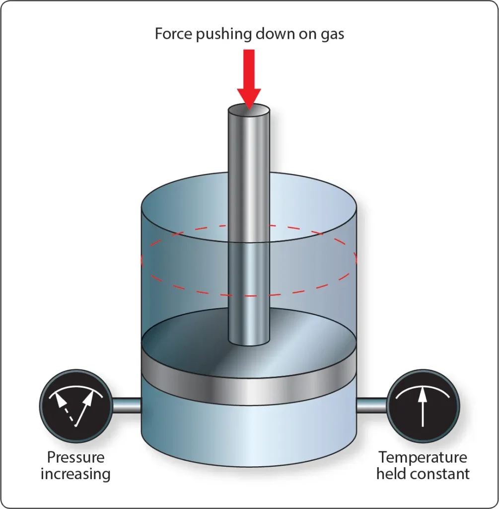 Boyle’s law example illustrating the inverse relationship between gas pressure and volume at constant temperature
