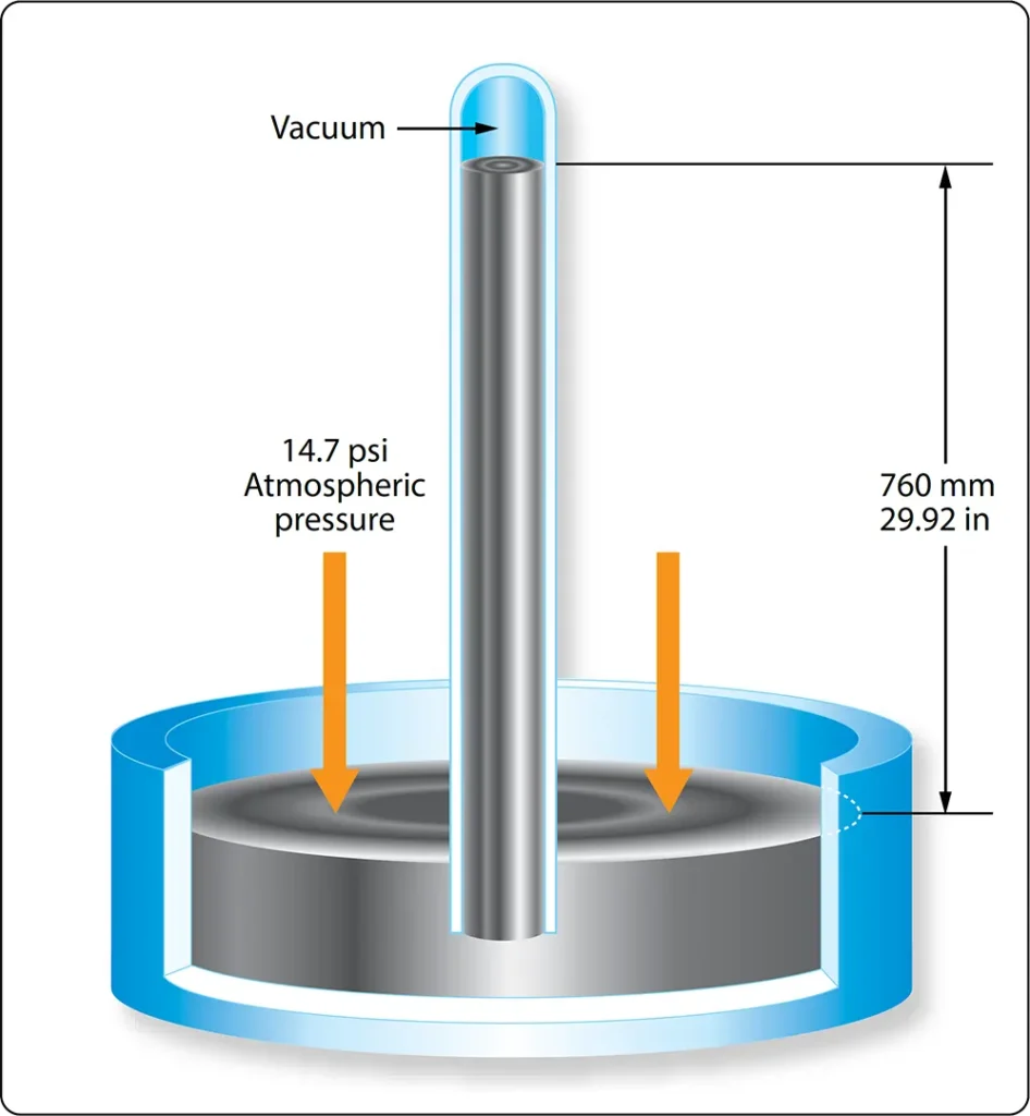 Diagram illustrating atmospheric pressure measured in inches of mercury