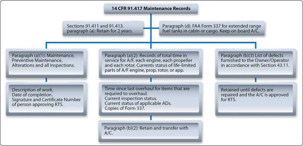 14 CFR 91.417 Maintenance records
