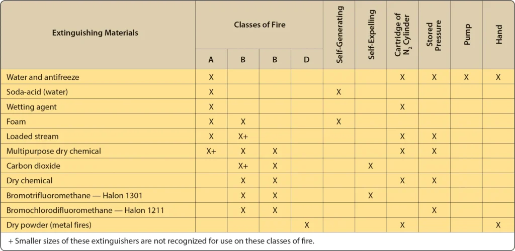 Diagram comparing fire extinguisher operating mechanisms and the methods used to discharge extinguishing agents onto a fire
