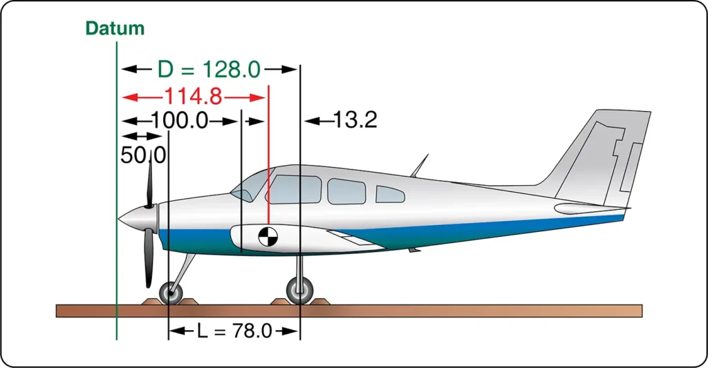 Aircraft weighing diagram showing the datum located 100 inches forward of the wing root leading edge for calculating aircraft weight and balance