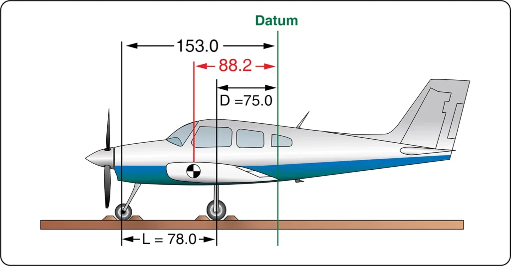 Aircraft weighing diagram showing the datum located aft of the main wheels at the wing trailing edge for weight and balance calculations