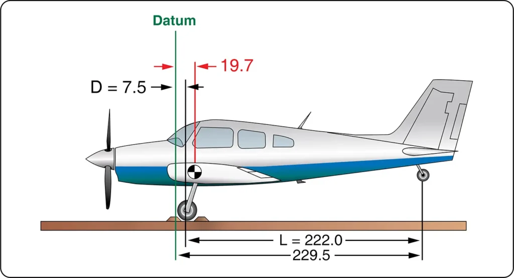 Tailwheel aircraft weighing diagram showing the wing root leading edge as the datum reference point for weight and balance calculations