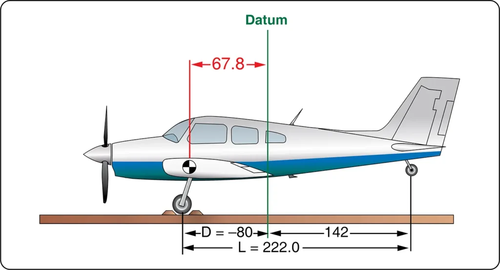 Aircraft weighing diagram showing the datum at the intersection of the wing trailing edge and fuselage, aft of the main wheels, for weight and balance calculations