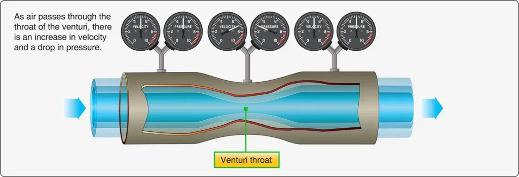 Diagram of a simple venturi showing the narrowed passage used to accelerate airflow and create a pressure difference