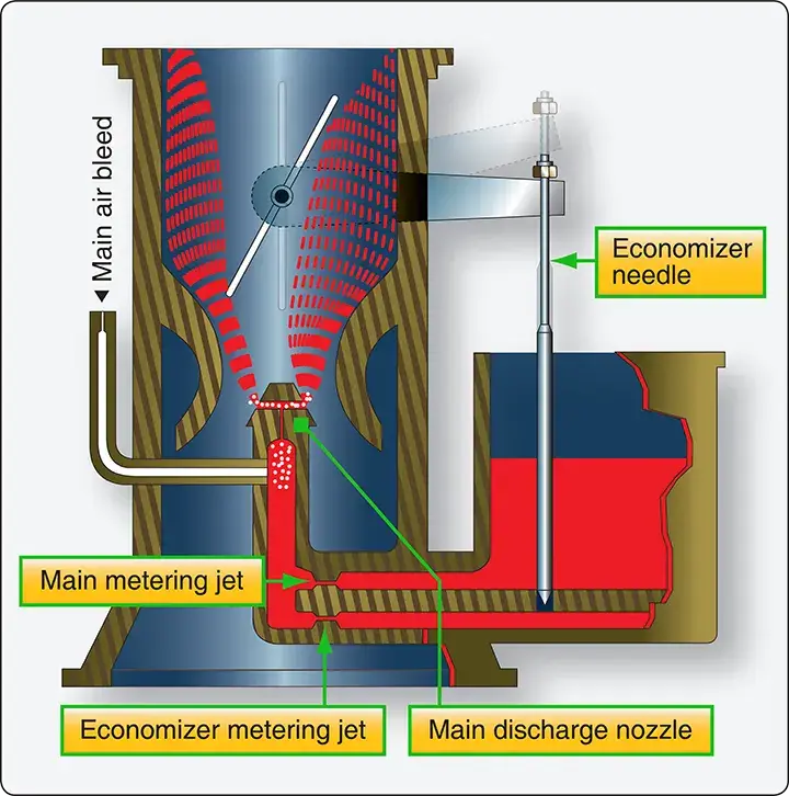 Cross-sectional diagram of a needle-valve economizer system showing the fuel metering arrangement used to regulate mixture enrichment