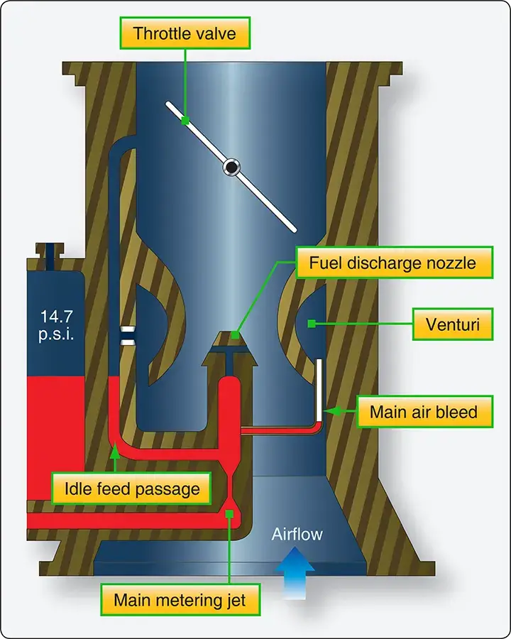 Cross-sectional diagram of a carburetor main metering system showing the fuel passage and metering components