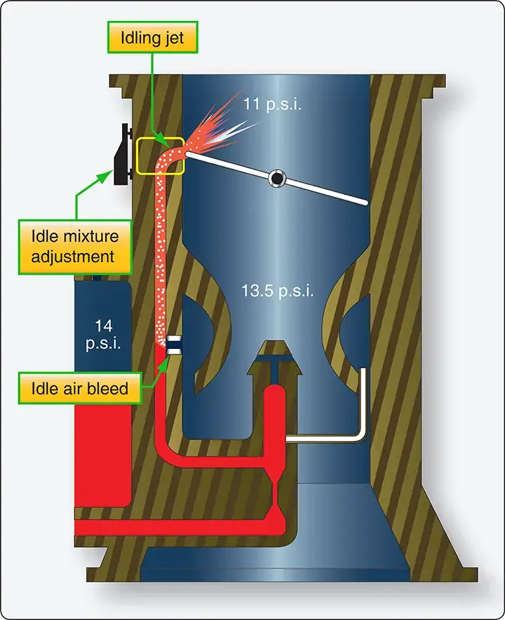 Cross-sectional diagram of a carburetor idling system showing the fuel and airflow passages used during idle operation