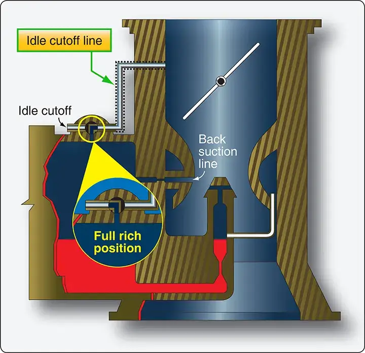 Cross-sectional diagram of a back-suction-type carburetor mixture control system showing the fuel metering and pressure-control passages