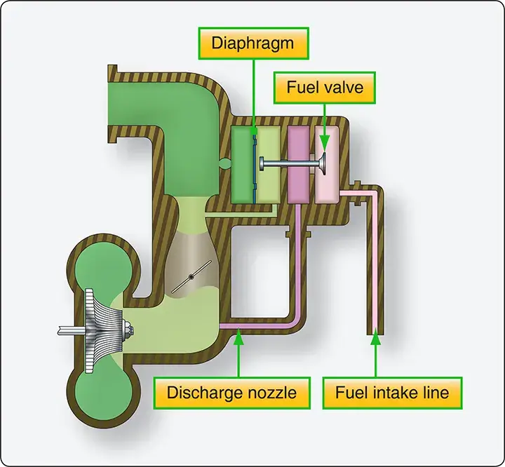 Simplified diagram of a pressure-type carburetor showing its basic components and fuel metering arrangement
