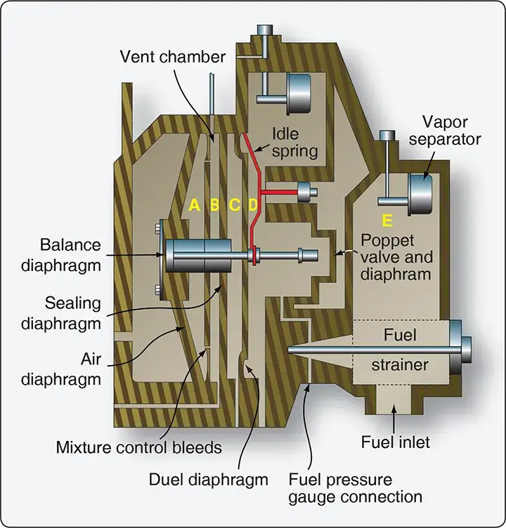 Cross-sectional diagram of a carburetor regulator unit showing its internal components and fuel pressure control arrangement
