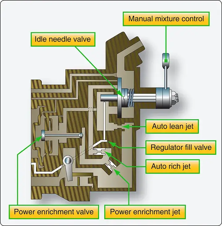 Cross-sectional diagram of a carburetor fuel control unit showing the internal components and fuel metering passages