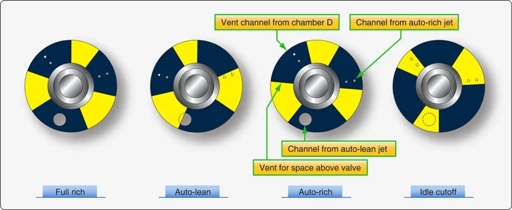 Illustration showing different valve plate positions used for manual mixture control in a pressure-injection carburetor